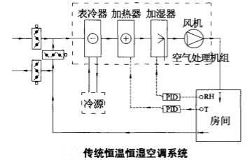 傳統的恒溫恒濕空調系統.jpg 傳統的恒溫恒濕空調系統.jpg