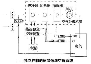 獨立控制的恒溫恒濕空調系統.jpg 獨立控制的恒溫恒濕空調系統.jpg