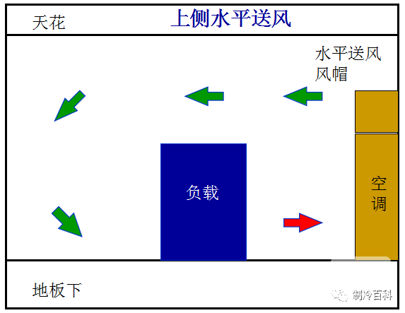精密空調送風方式 精密空調送風方式
