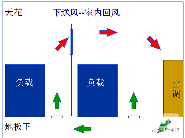 精密空調送風方式 精密空調送風方式