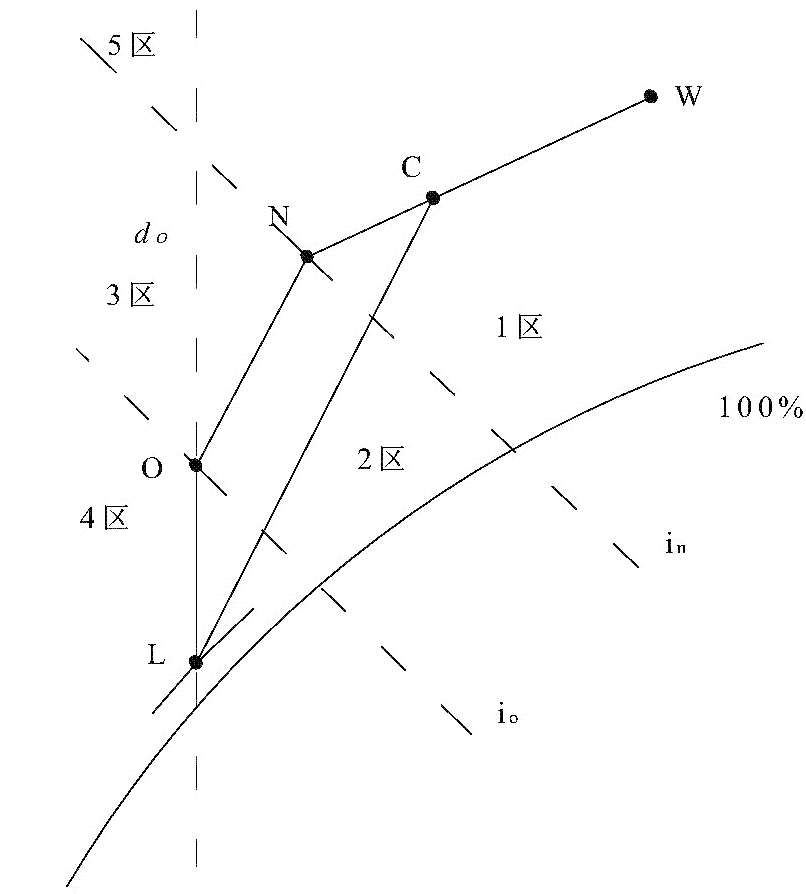 轉輪除濕機h-d圖
