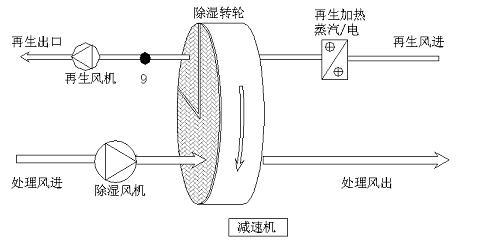 轉輪除濕機再生加熱 轉輪除濕機再生加熱