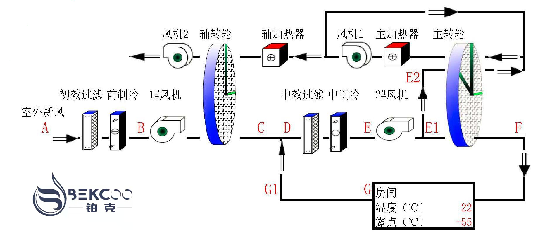 超低露點轉輪除濕機流程圖 超低露點轉輪除濕機流程圖