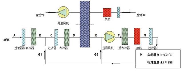 轉(zhuǎn)輪除濕機這樣選最省錢 轉(zhuǎn)輪除濕機這樣選最省錢
